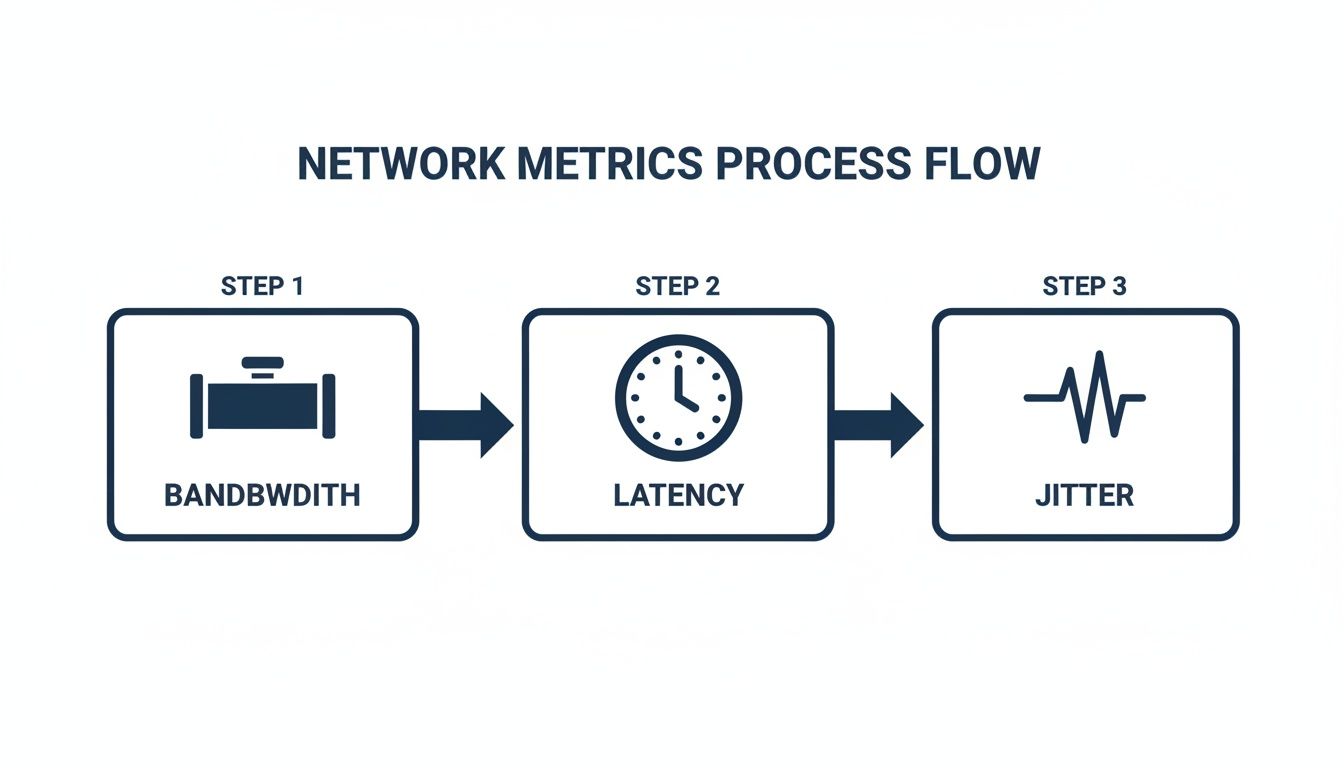 A process flow diagram illustrating network metrics: bandwidth, latency, and jitter in three steps.