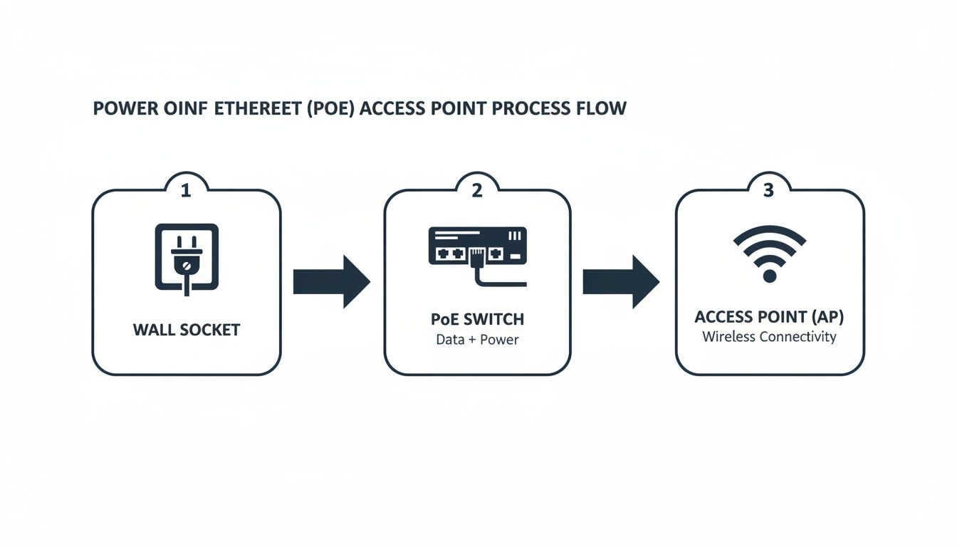 Process flow diagram illustrating Power over Ethernet (PoE) access point setup from wall socket to wireless connectivity.