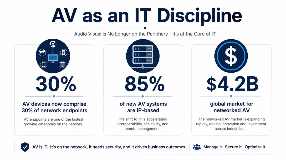 An infographic showing that audio visual technology is now a core IT discipline with network integration.