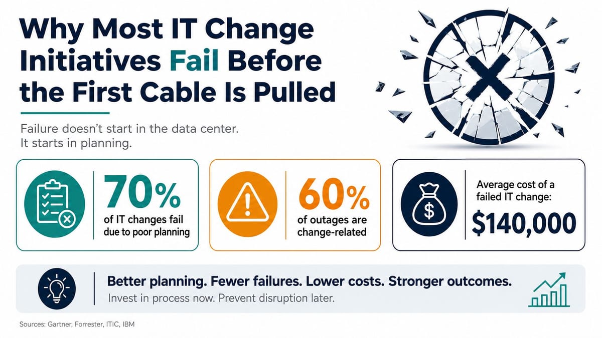 An infographic showing that most IT change initiatives fail due to poor planning and high costs.