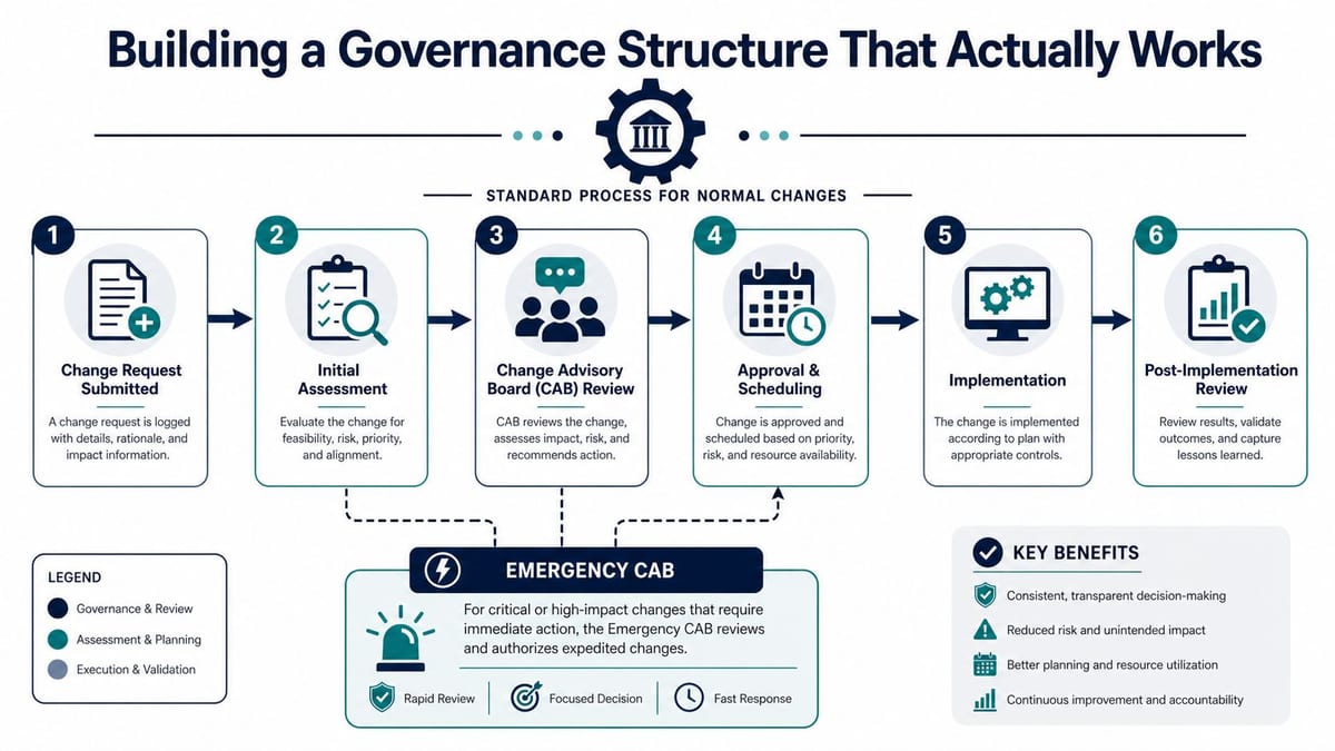 A diagram illustrating a standard six-step IT change management process and the emergency change advisory board.