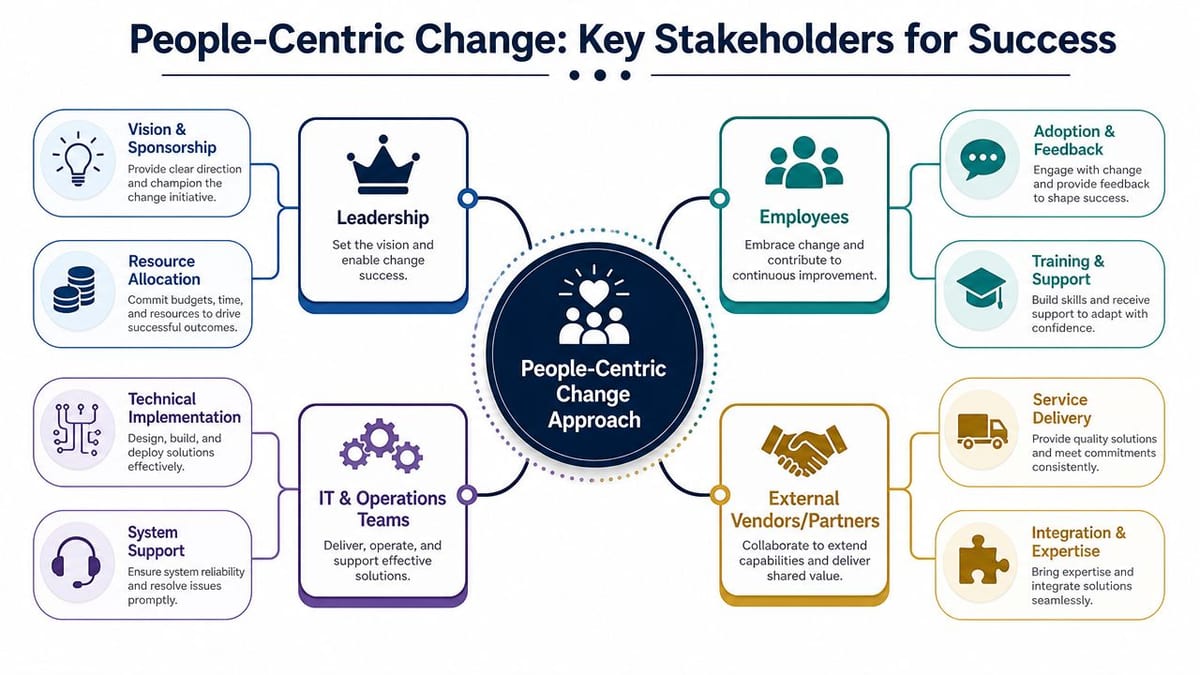 A diagram illustrating people-centric change management, highlighting key stakeholders, roles, and collaborative strategies for business success.