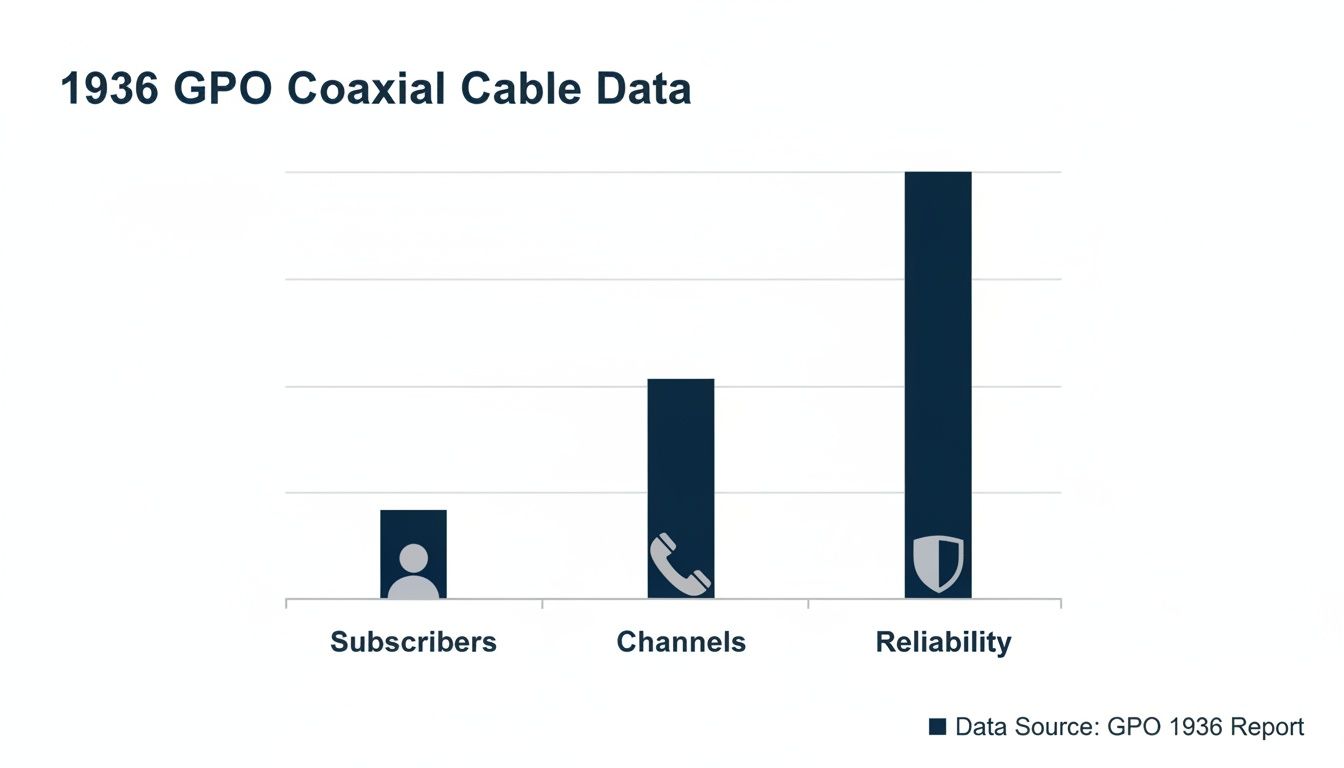 Bar chart showing 1936 GPO coaxial cable data for subscribers, channels, and reliability.