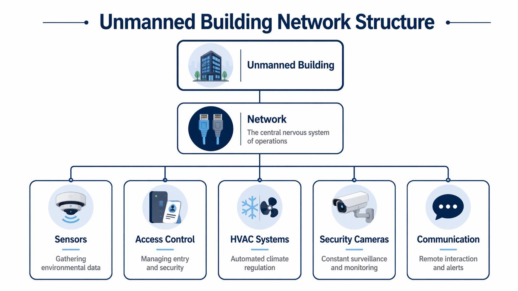 A diagram illustrating the network structure of an unmanned building, including sensors, security, and communication systems.