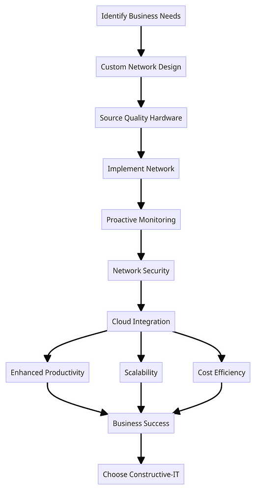 Constructive-IT Networking Solutions using Excel network excellence