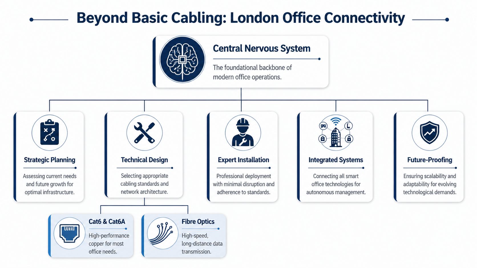 A diagram illustrating the key components of a modern London office network cabling and infrastructure strategy.