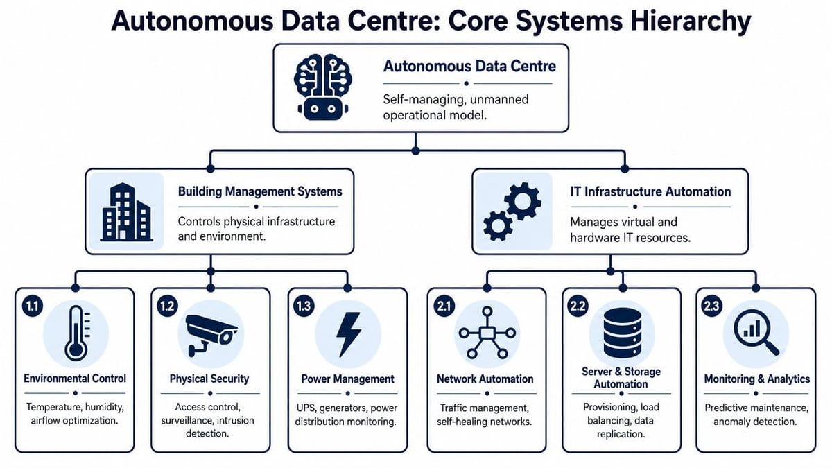 A hierarchical diagram illustrating the core systems of an autonomous data centre, including management and infrastructure automation.