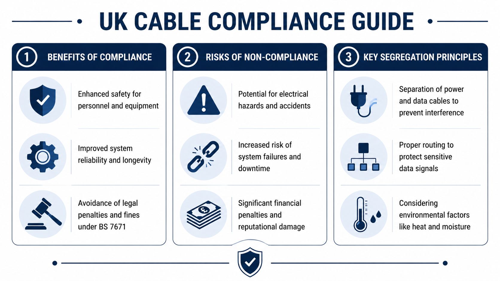 A UK cable compliance guide infographic explaining benefits, risks, and segregation principles for electrical safety standards.