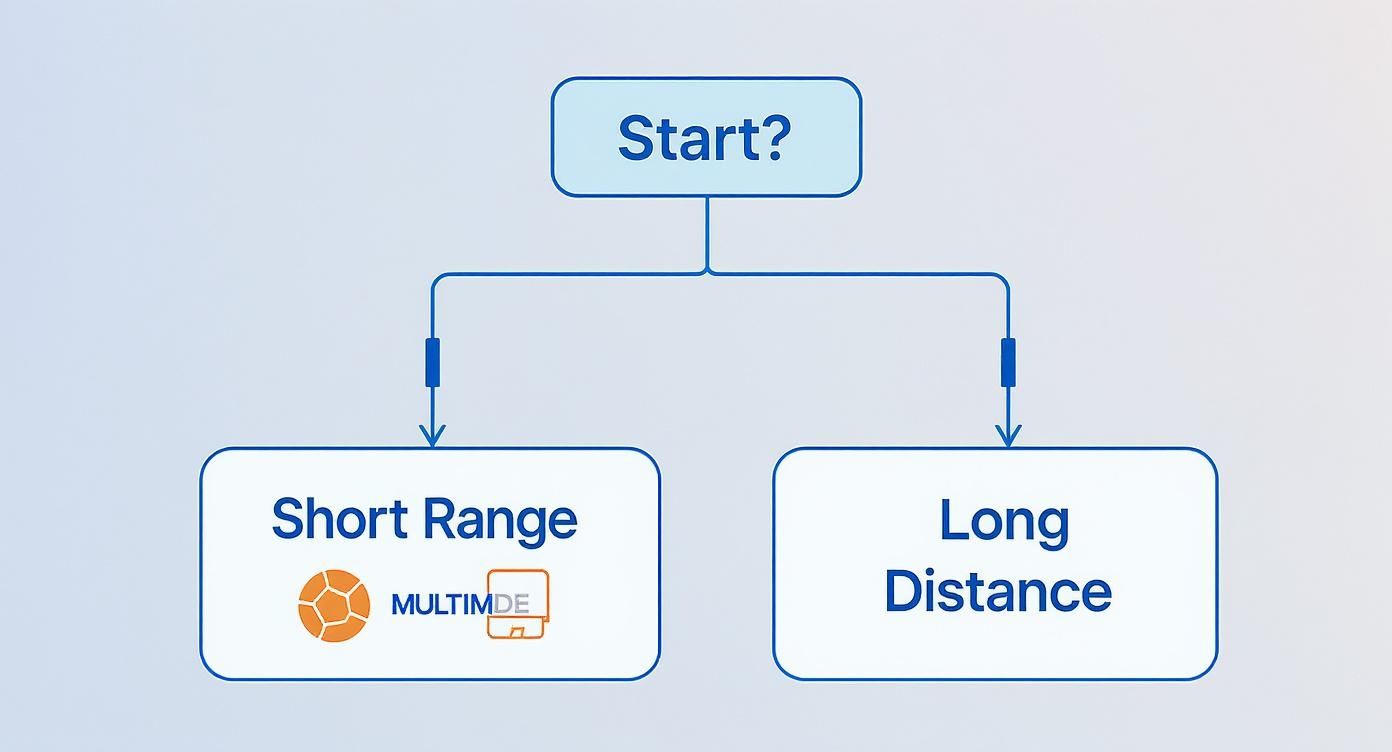 Flowchart diagram showing fiber optic cabling options split between short range and long distance applications