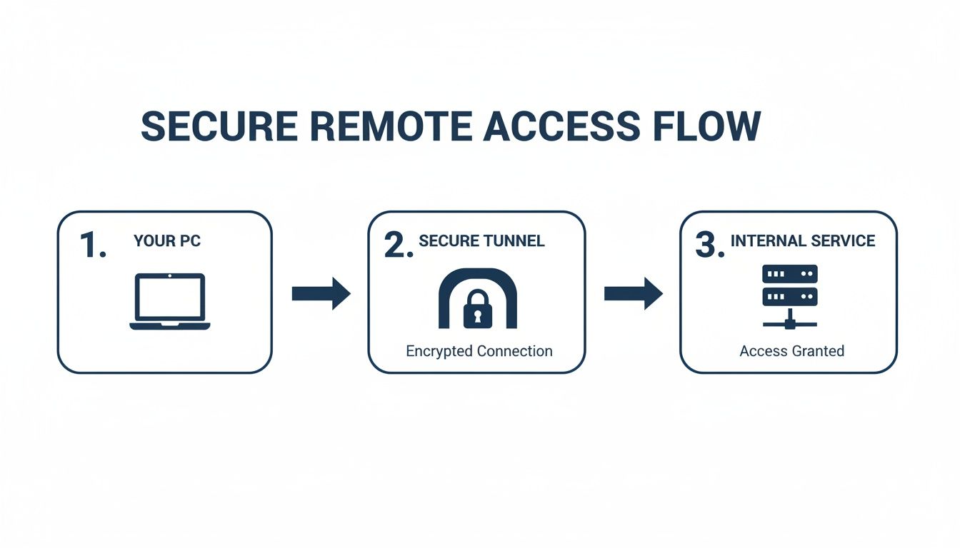 Diagram illustrating secure remote access flow: PC connects via an encrypted tunnel to an internal service, granting access.