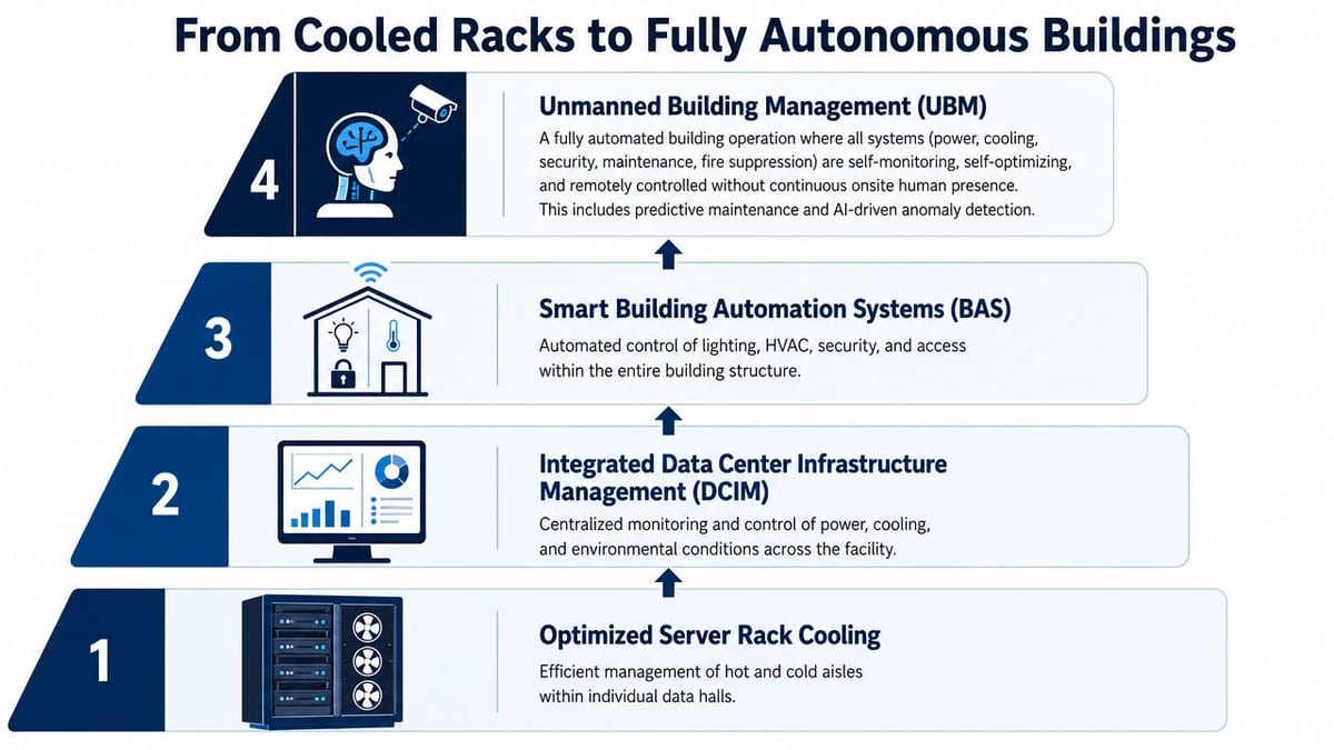 A four-level pyramid infographic illustrating the progression from server rack cooling to fully autonomous building management systems.