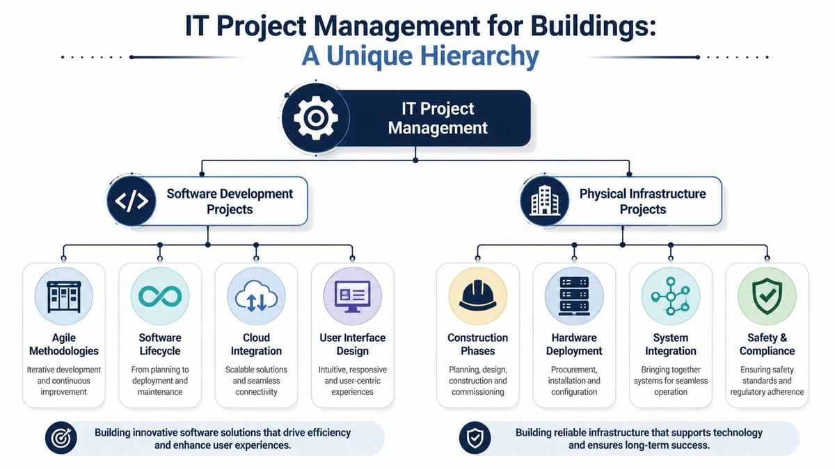 An infographic titled IT Project Management for Buildings displaying a hierarchy of software and physical infrastructure project components.