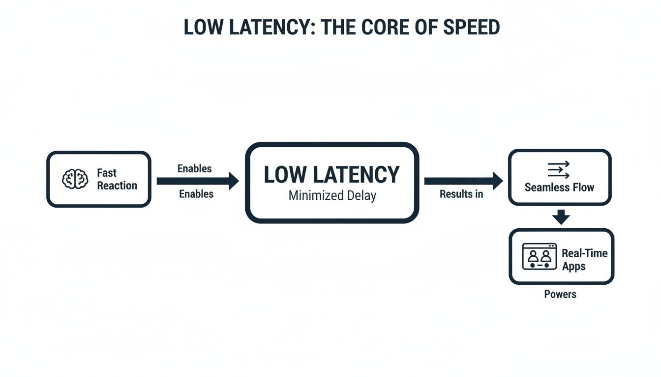 Flowchart explaining low latency enables fast reactions, results in seamless flow, and powers real-time apps.
