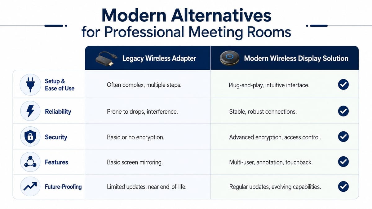 A comparison table outlining advantages of modern wireless display solutions over legacy wireless adapters in meeting rooms.