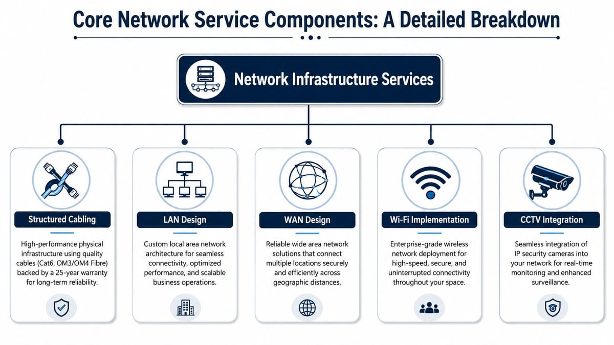 A diagram illustrating five core network infrastructure services including structured cabling, LAN, WAN, Wi-Fi, and CCTV integration.