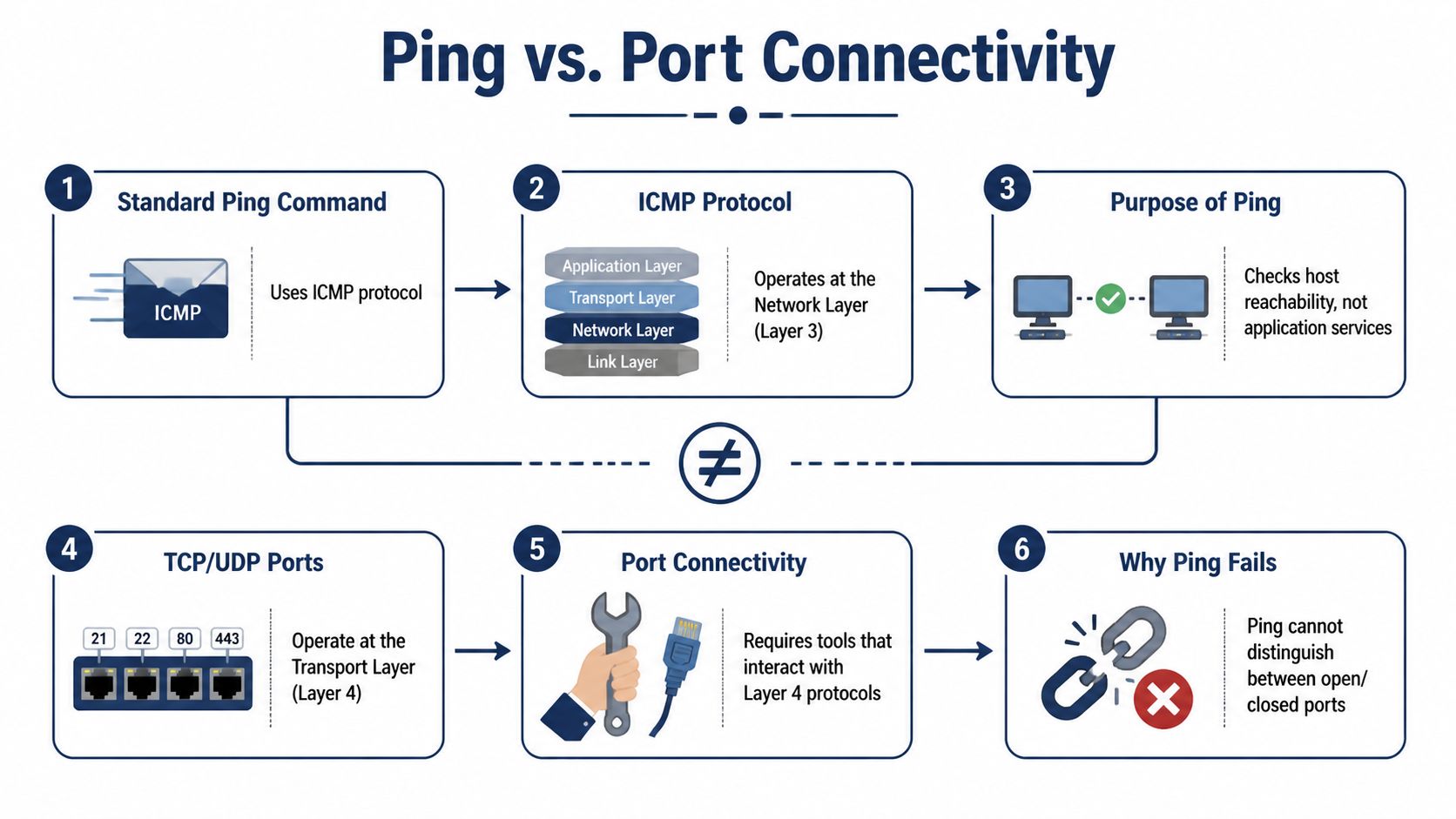 A diagram illustrating the differences between ICMP ping and TCP/UDP port connectivity in computer networking.