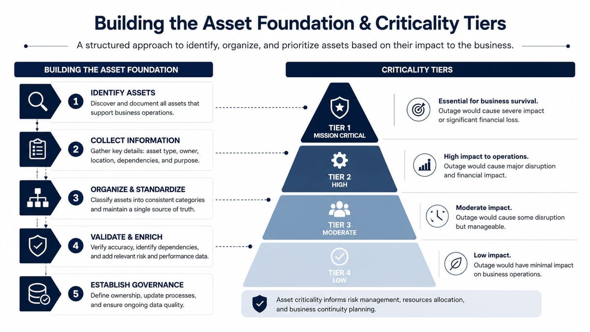 A structured flowchart and pyramid diagram illustrating the process of asset identification and criticality tier assessment.