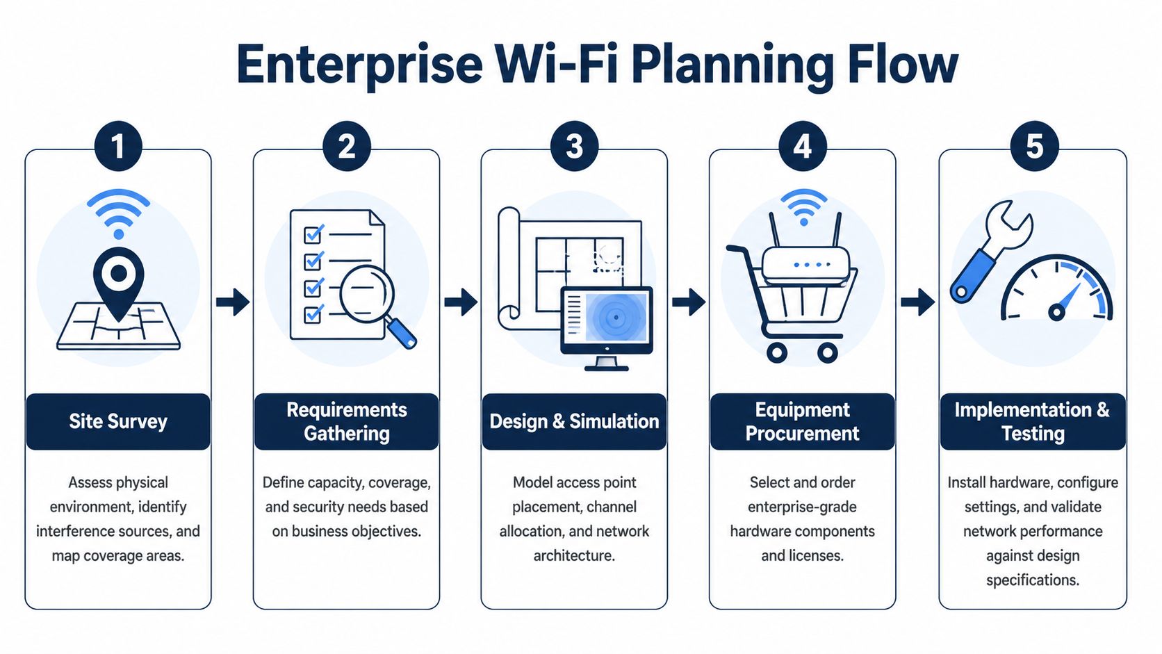 A flowchart showing the five steps of an enterprise Wi-Fi planning process, from site survey to testing.