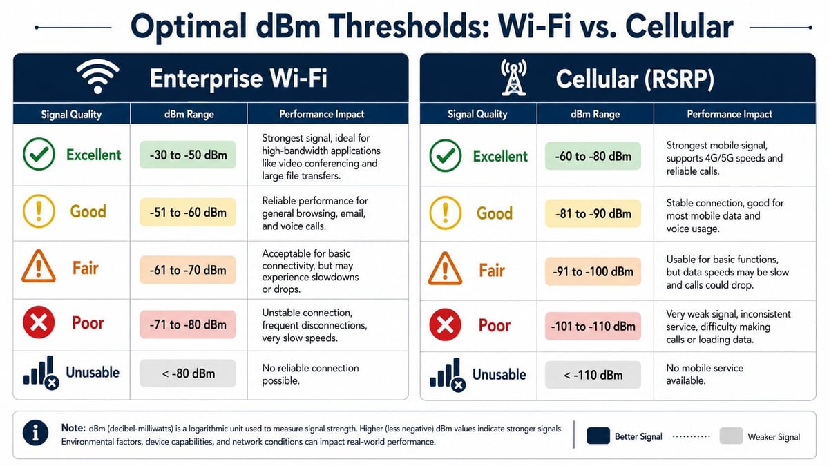 A comparison chart showing optimal dBm signal strength thresholds for enterprise Wi-Fi and cellular networks.