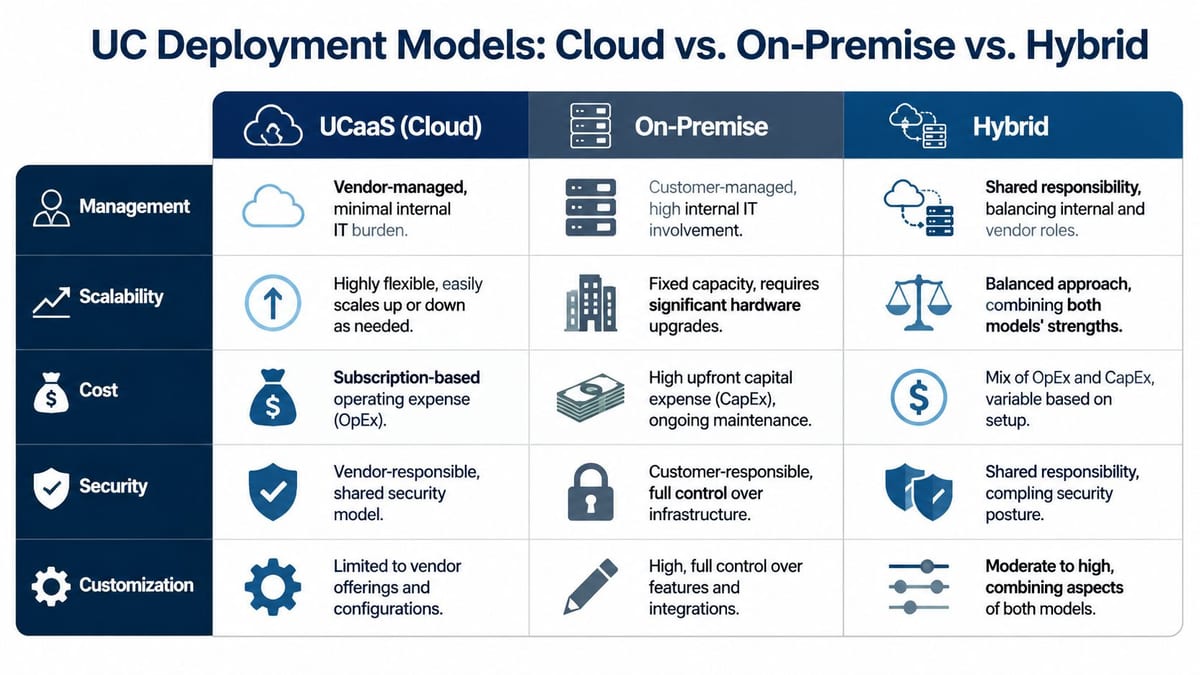 A comparison chart outlining the differences between UCaaS cloud, on-premise, and hybrid unified communications deployment models.
