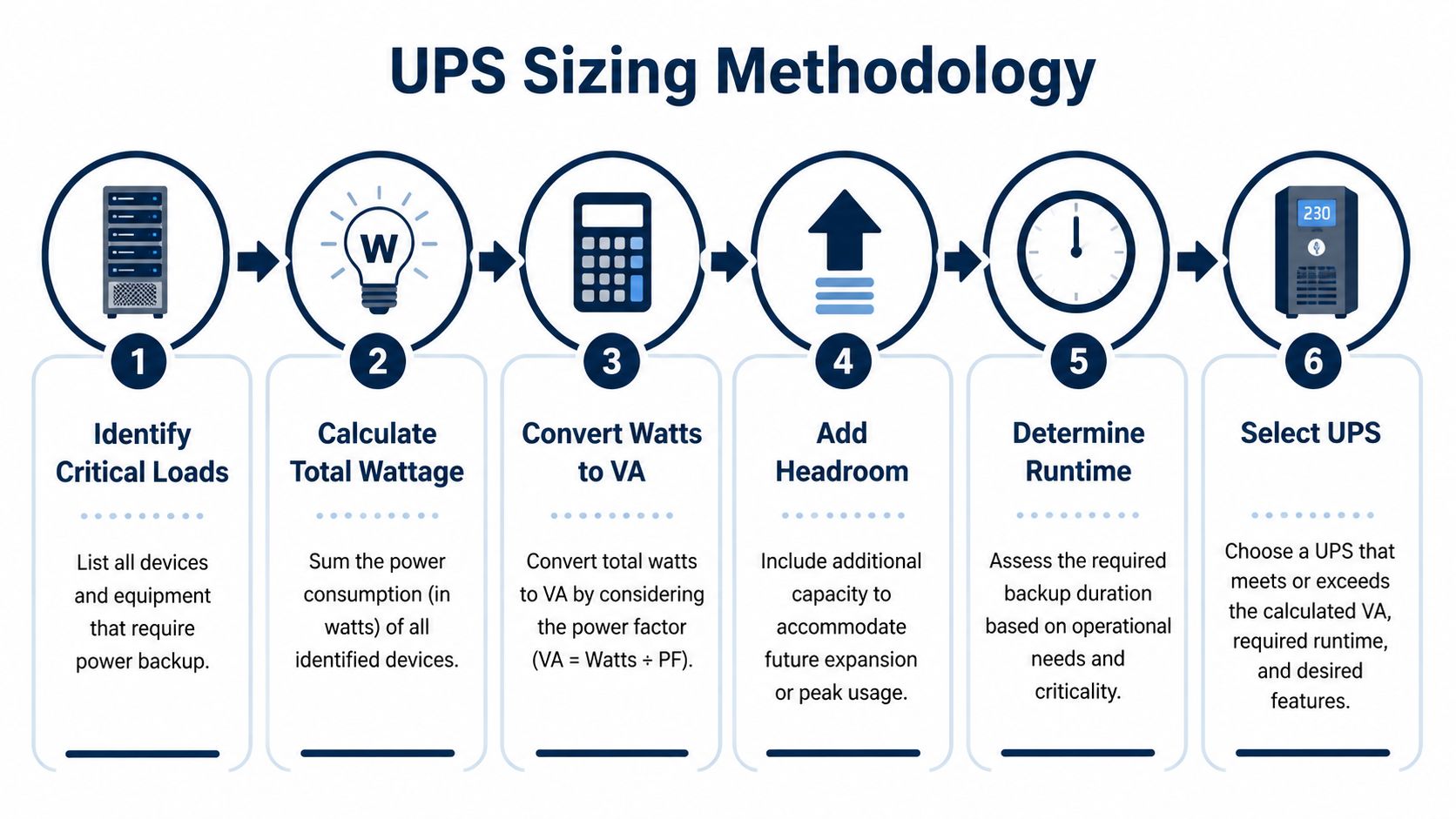 A six-step infographic illustrating the methodology for sizing an uninterruptible power supply system for critical loads.