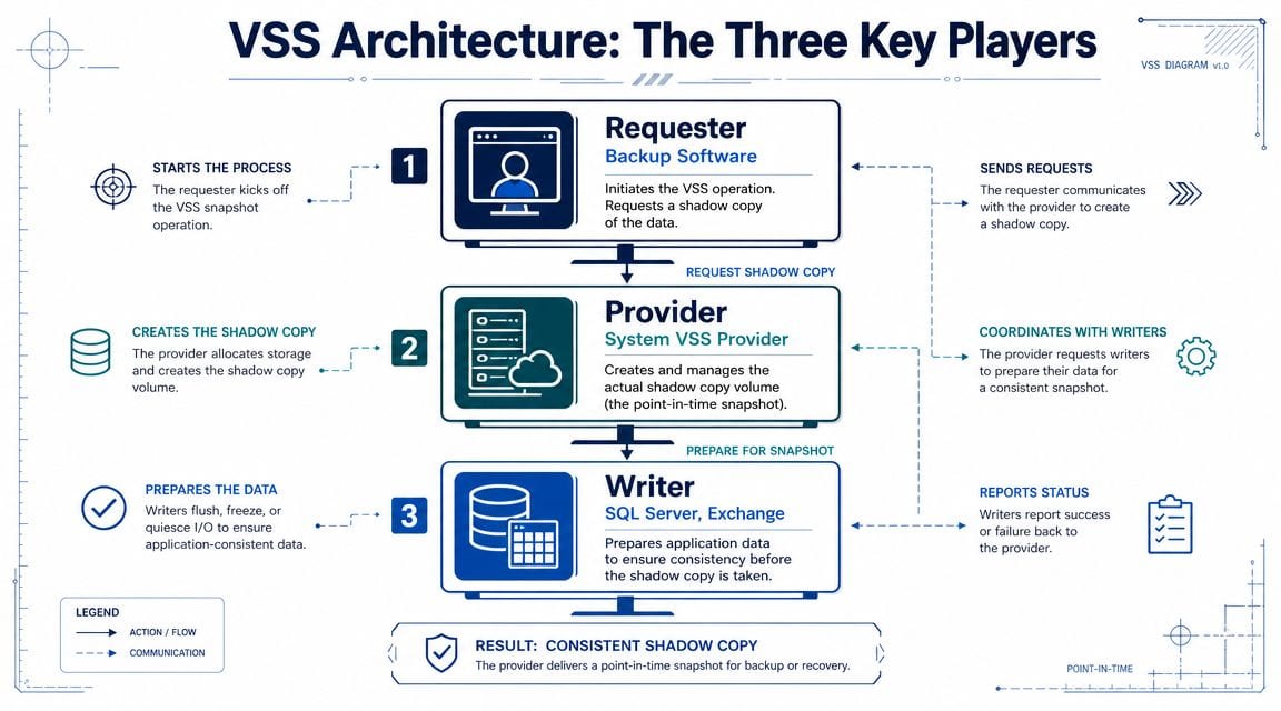 A diagram illustrating the VSS architecture, showing the interaction between the requester, provider, and writer components.