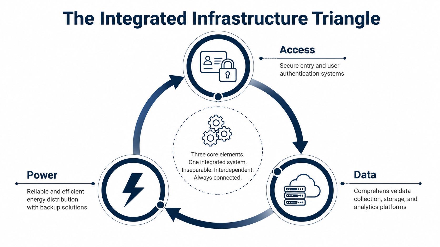 A diagram titled The Integrated Infrastructure Triangle illustrating the connection between Power, Data, and Access systems.