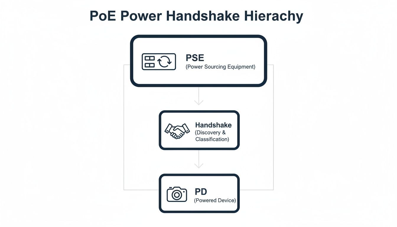 Flowchart illustrating the PoE power handshake hierarchy, showing PSE, Handshake (Discovery & Classification), and PD.